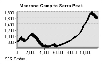 Madrone to Serra Peak Profile.jpg